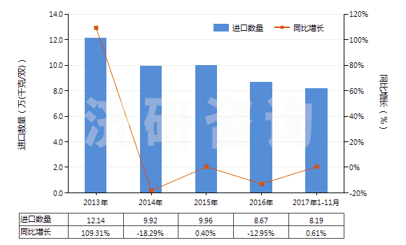 2013-2017年11月中國(guó)橡、塑或革外底的其他短統(tǒng)靴（內(nèi)底＜24cm）(HS64039191)進(jìn)口量及增速統(tǒng)計(jì)